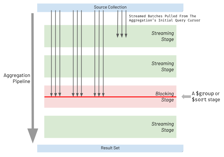MongoDB aggregation pipeline streaming Vs blocking stages