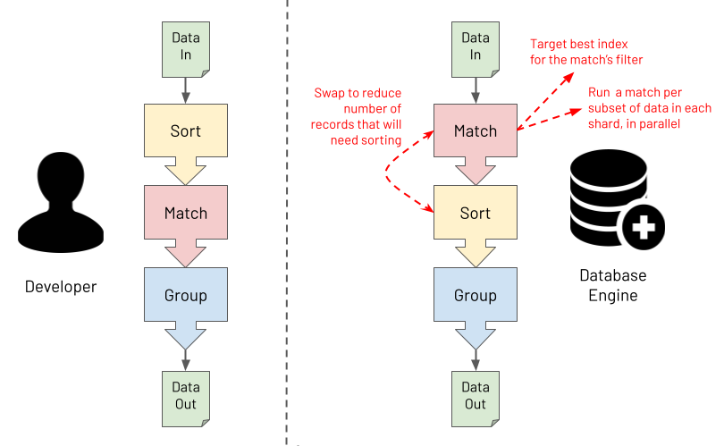 MongoDB Aggregation Framework developer vs database engine optimizations comparison