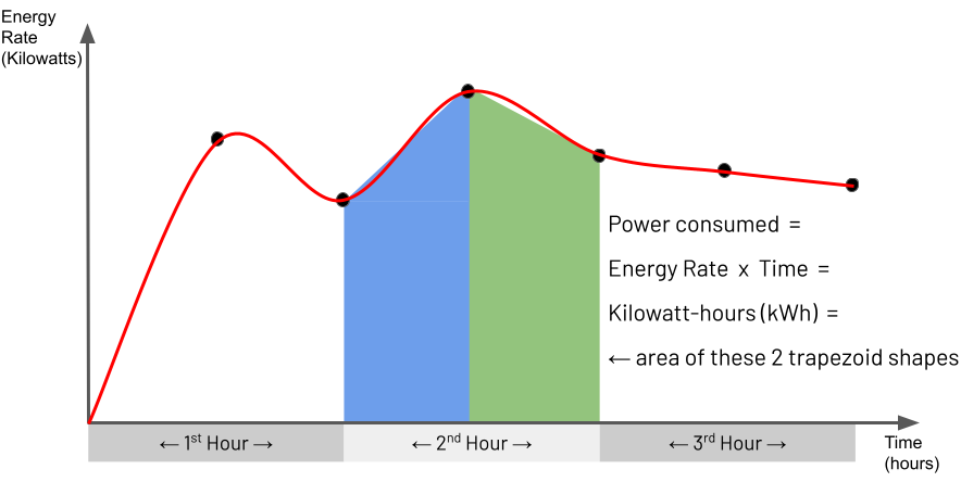 Example of calculating power consumption by approximating integrals using the trapezoidal rule