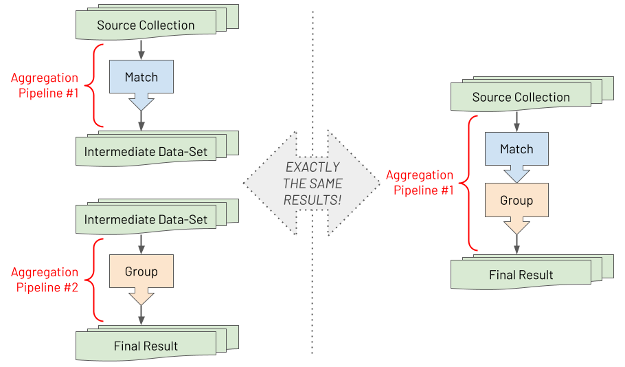 Alternatives for MongoDB aggregation pipelines composability