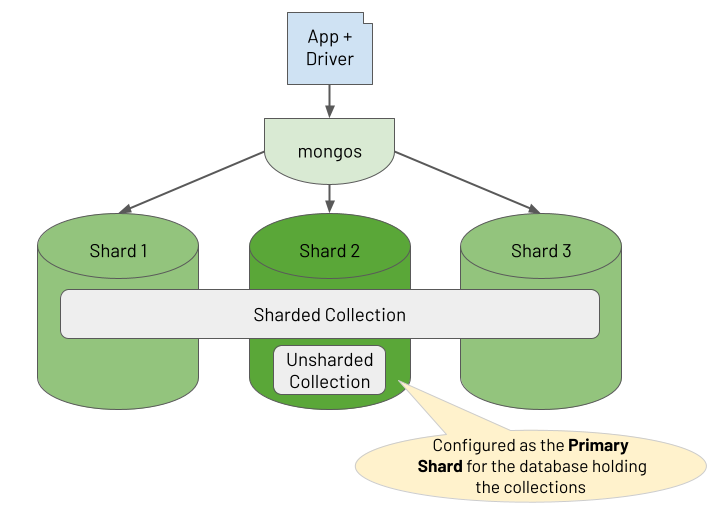 MongoDB sharded cluster containing sharded and unsharded collections