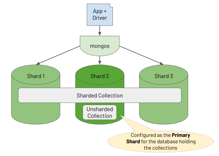 Mongodb collection. MONGODB устройство. MONGODB здание. MONGODB книги. MONGODB код.