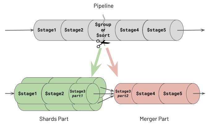 Pipeline split into shards part and merger parts for an aggregation against a sharded cluster