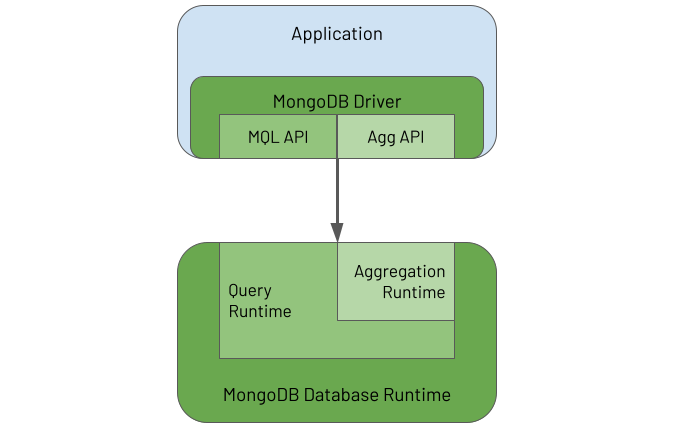 MongoDB Aggregation Framework components - Driver API and Database Aggregation Runtime